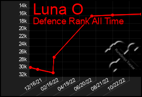 Total Graph of Luna O