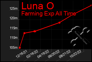 Total Graph of Luna O