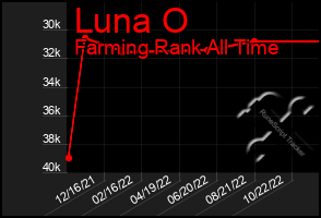 Total Graph of Luna O