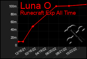 Total Graph of Luna O