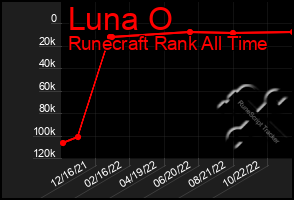 Total Graph of Luna O