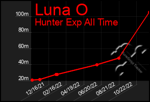 Total Graph of Luna O