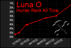 Total Graph of Luna O