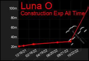 Total Graph of Luna O