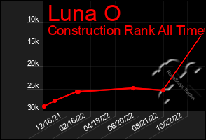 Total Graph of Luna O