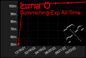 Total Graph of Luna O