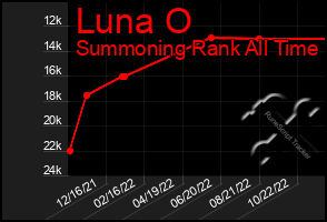 Total Graph of Luna O