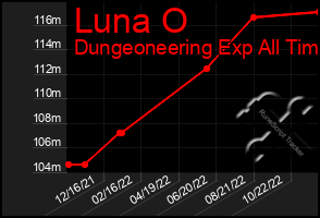 Total Graph of Luna O