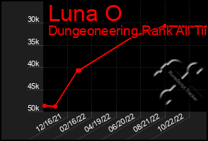 Total Graph of Luna O