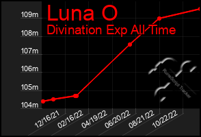 Total Graph of Luna O