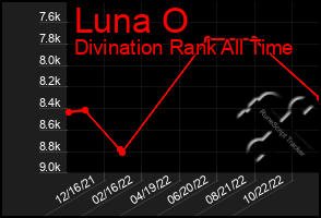 Total Graph of Luna O