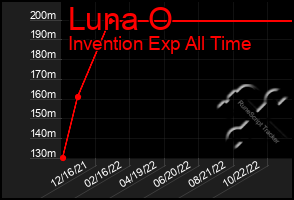 Total Graph of Luna O