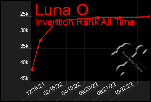 Total Graph of Luna O