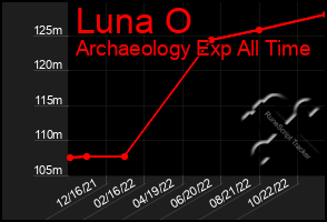 Total Graph of Luna O