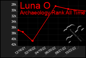 Total Graph of Luna O