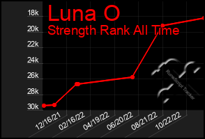 Total Graph of Luna O