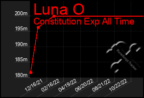 Total Graph of Luna O