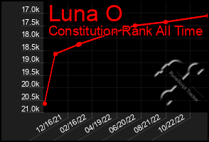 Total Graph of Luna O