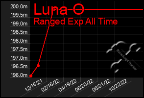 Total Graph of Luna O