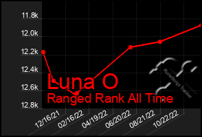 Total Graph of Luna O