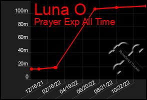 Total Graph of Luna O