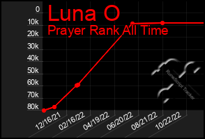 Total Graph of Luna O