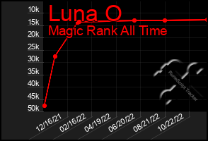 Total Graph of Luna O