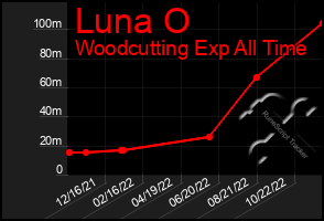 Total Graph of Luna O