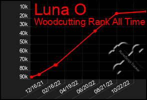 Total Graph of Luna O