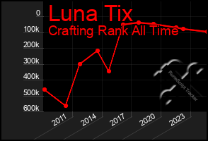 Total Graph of Luna Tix