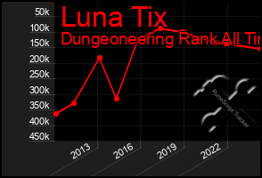 Total Graph of Luna Tix