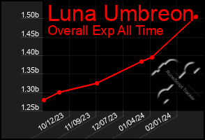 Total Graph of Luna Umbreon