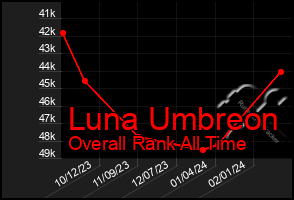 Total Graph of Luna Umbreon