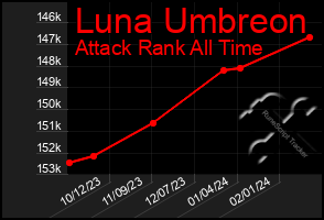 Total Graph of Luna Umbreon