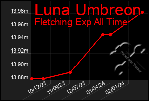 Total Graph of Luna Umbreon