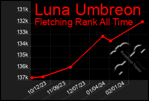 Total Graph of Luna Umbreon