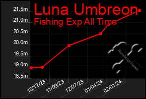 Total Graph of Luna Umbreon