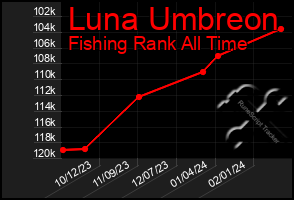 Total Graph of Luna Umbreon