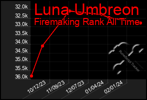 Total Graph of Luna Umbreon