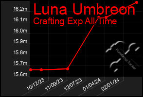 Total Graph of Luna Umbreon