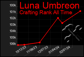 Total Graph of Luna Umbreon