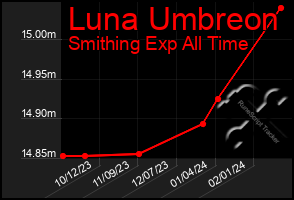 Total Graph of Luna Umbreon
