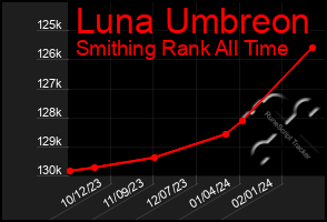 Total Graph of Luna Umbreon