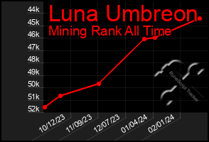 Total Graph of Luna Umbreon