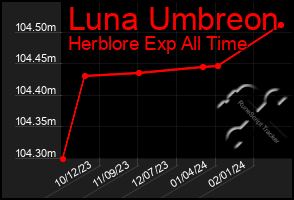 Total Graph of Luna Umbreon