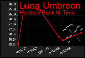 Total Graph of Luna Umbreon