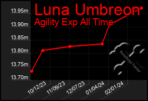 Total Graph of Luna Umbreon
