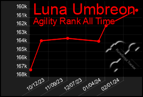 Total Graph of Luna Umbreon