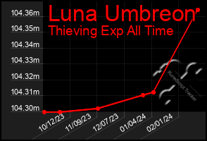 Total Graph of Luna Umbreon