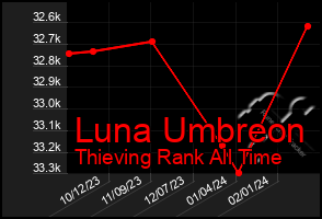 Total Graph of Luna Umbreon